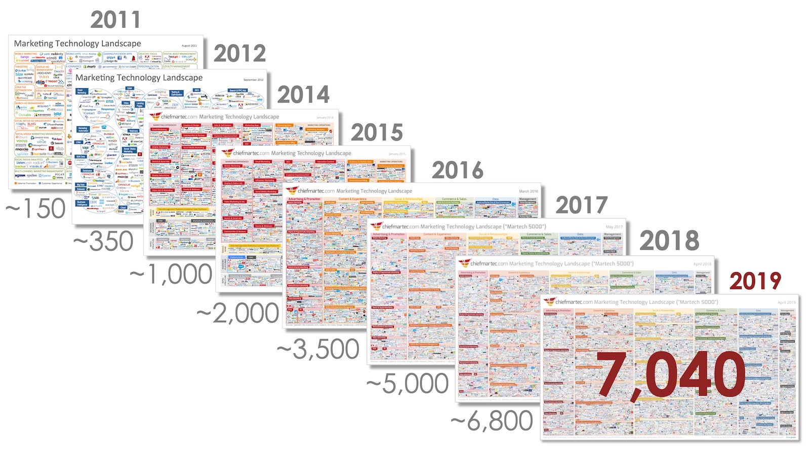 martech landscape 2011-2019