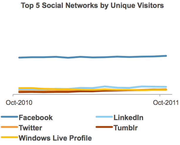 Top 5 social networks in Australia