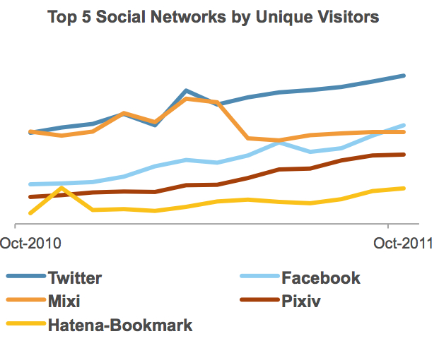 Top 5 social networks in Japan