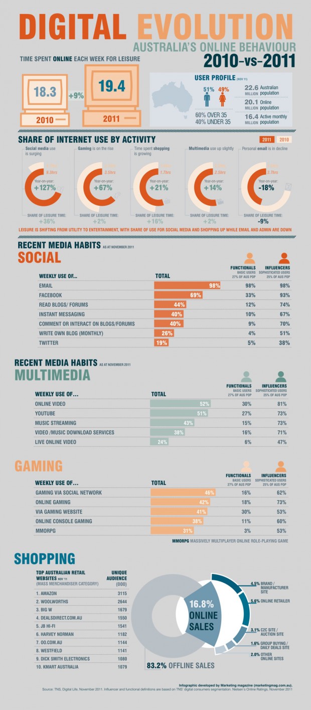 Infographic: Australia’s digital evolution 2010 vs. 2011
