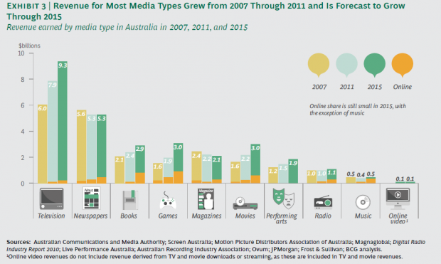 Internet a ‘shot in the arm’ for media, revenue to grow 17%