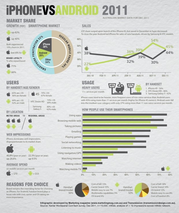 Infographic: iPhone loses ground to Android