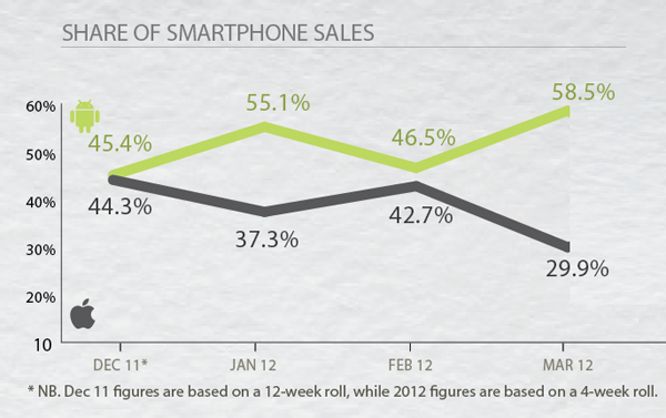 Iphone 5 Sales Chart