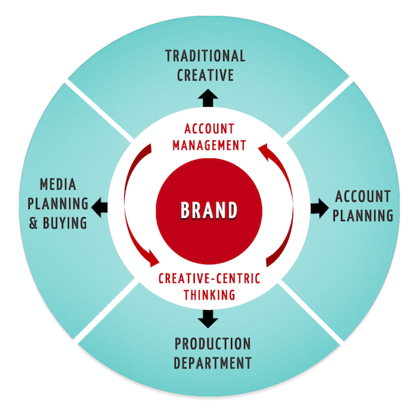 Brand, Account Management, Creative Centric Thinking Wheel