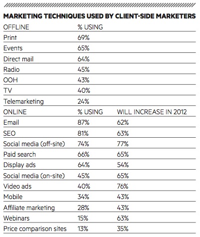 Table: Digital techniques by client side marketers