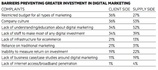 Table: Barriers preventing greater investment in digital marketing