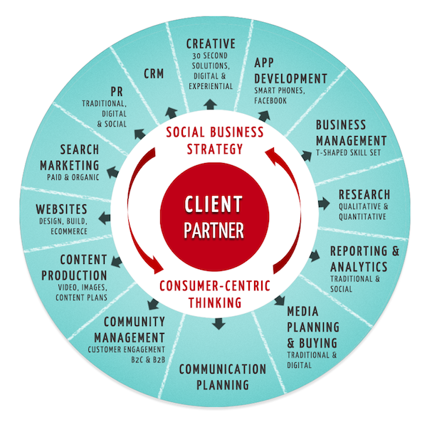 Services Wheel