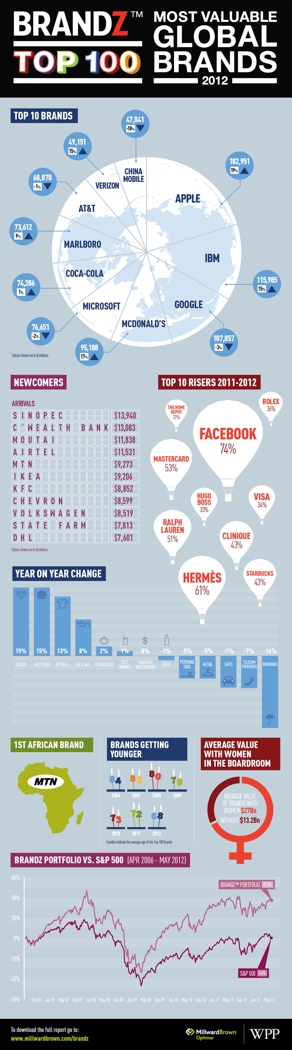 BrandZ 2012 Infographic