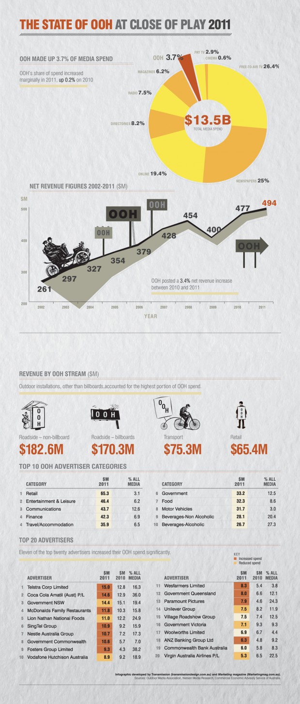 Infographic: The state of OOH advertising in Australia