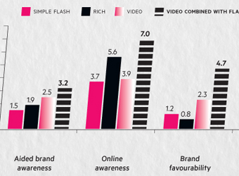 Infographic: Online display advertising effectiveness and use in Australia