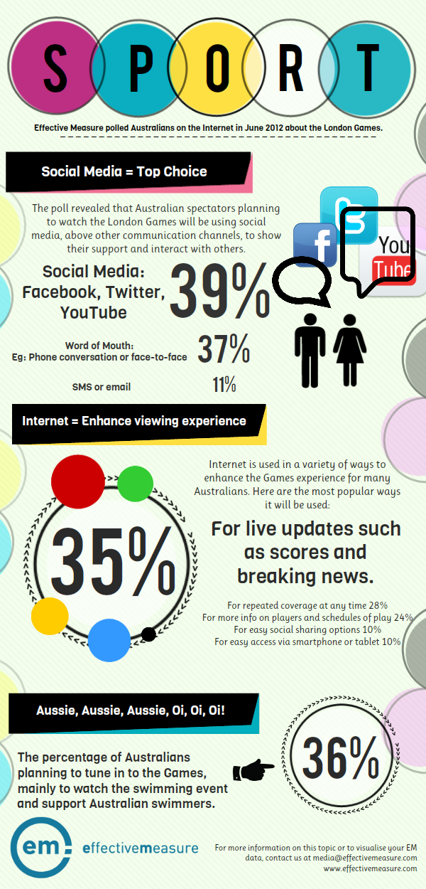 How Aussies will be using social media during the Games