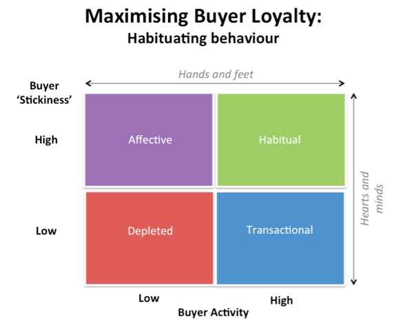 Maximising Buyer Loyalty