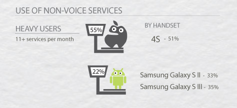 iPhone v Android use of non-voice services