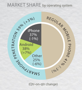 iOS v Android market share in Australia