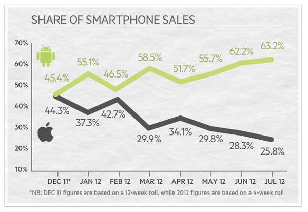 iPhone v Android sales in Australia