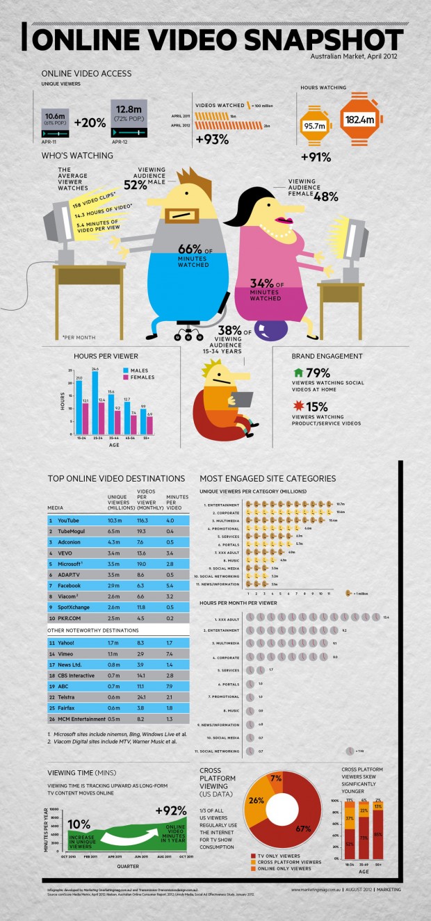 Infographic: Online video snapshot