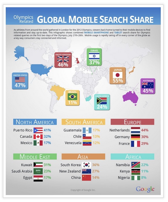 Global mobile search share