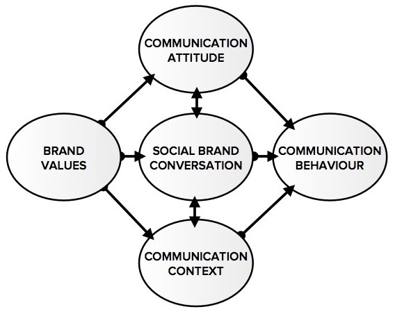 Social brand conversation model