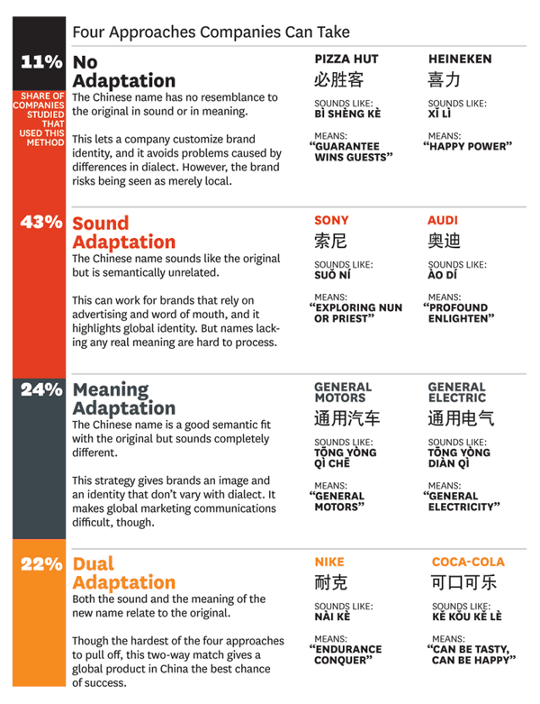 Lost in translation: Few multinationals rename well for Chinese market