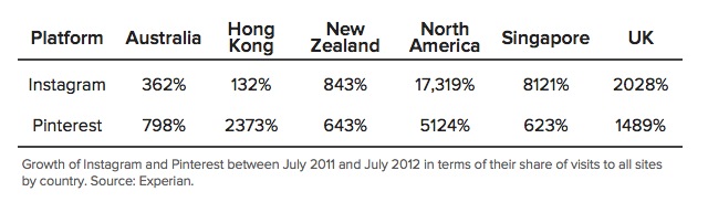 Pinterest growth rates