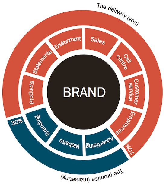 TwoCents Branding Wheel