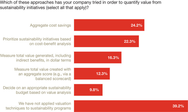 PwC CSR survey