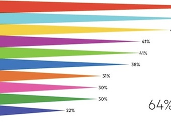 Infographic: Social media and brands in Australia