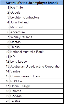 Top 20 attractive Australian employer brands