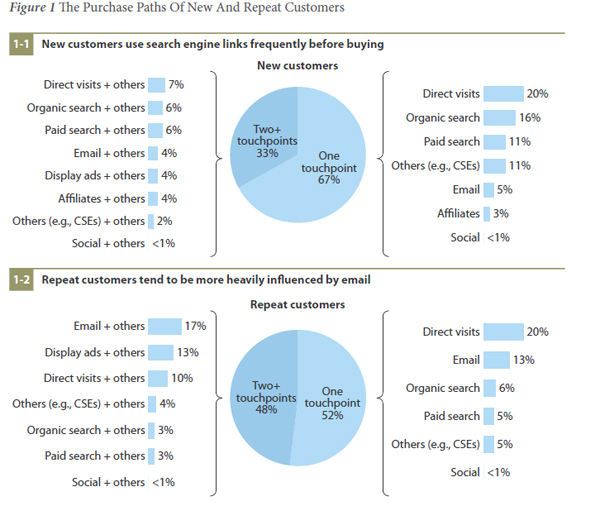 social media forrester