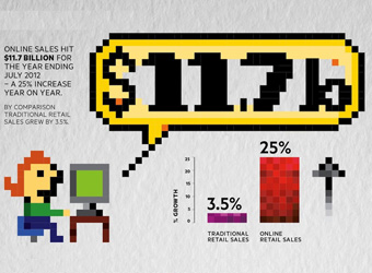Infographic: The ups and downs of retail in 2012