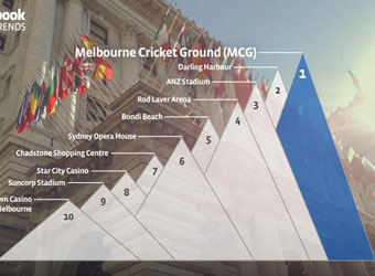 One Direction tops 2012 Facebook buzz, Melb beats Sydney for check-in crown