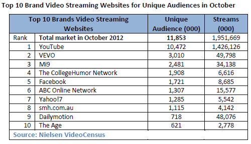 Fairfax outstreams News Ltd by 3 to 1, ninemsn leads news video