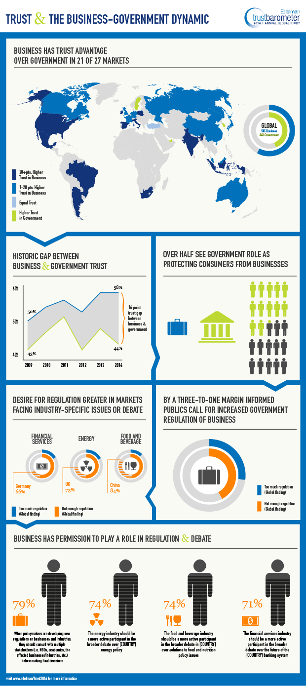 2014-Edelman-Trust-Barometer-Infographic