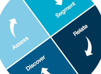 The key performance questions to ask when assessing social media analytics readiness