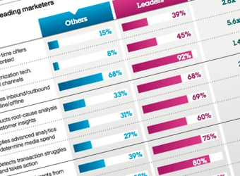 Organisations that successfully integrate technology to influence CX outperform peers financially: report