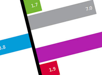 TV still dominant, as global advertising market is buoyed by APAC growth