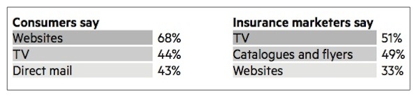 Insurance - acquisition