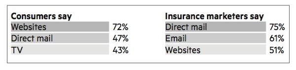 Insurance - retention