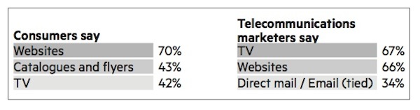 Telecom - acquisition