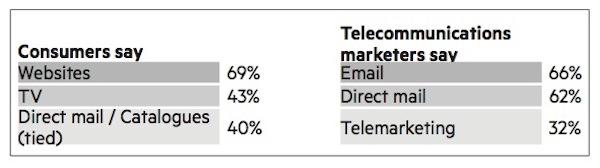 Telecom - cross-sell