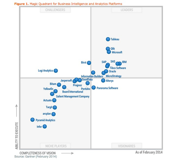 Business intelligence and analytics Magic Quadrant