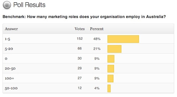 Poll results number of marketing roles