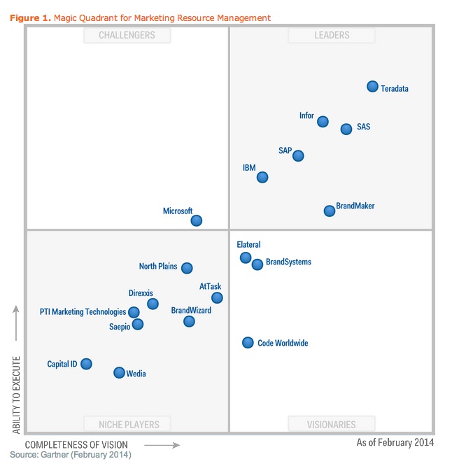 Gartner Marketing Resource Management Magic Quadrant 2014