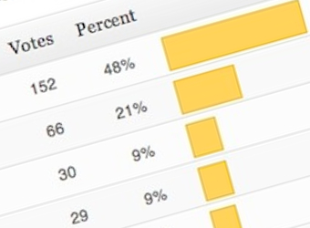 Poll says: Australian marketing departments are ______ big