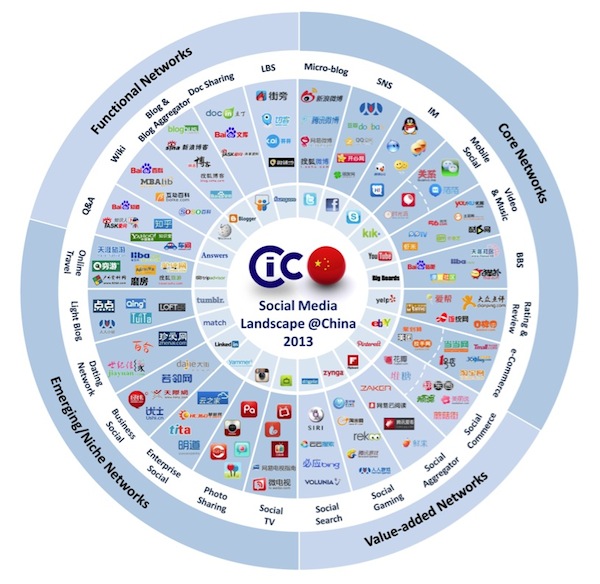 CIC China Social Media landscape