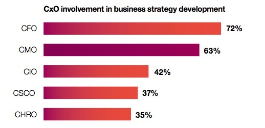 CxO involvement in strategy