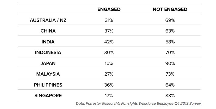 Forrester Engaged Employees