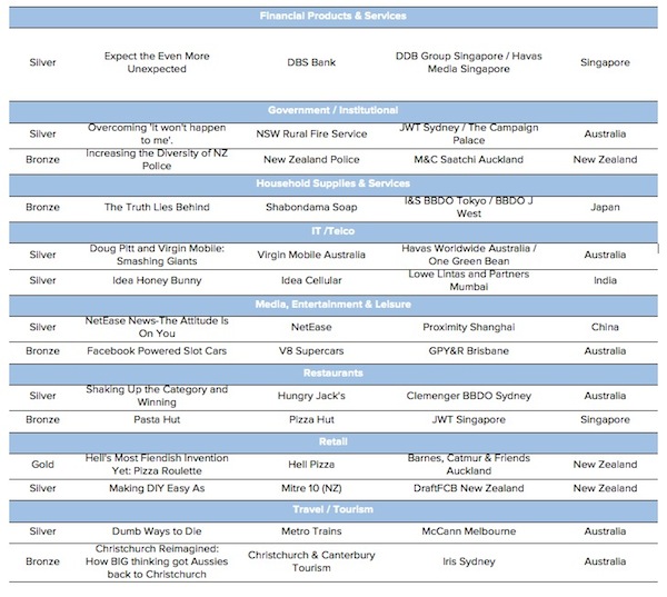 Table 2