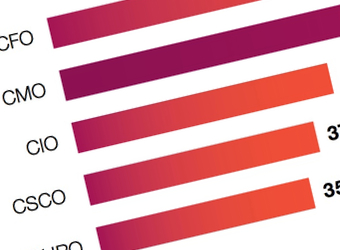CEOs increasingly relying on CMOs for strategic input