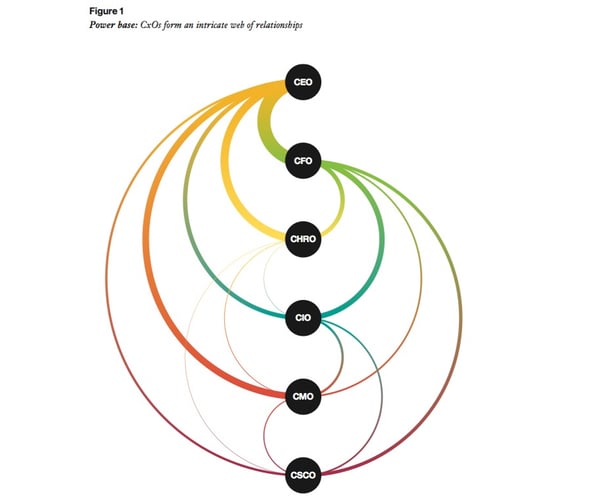 csuite relationships boardroom ties graphic ibm